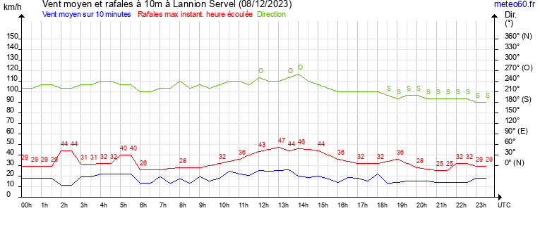 vent moyen et rafales