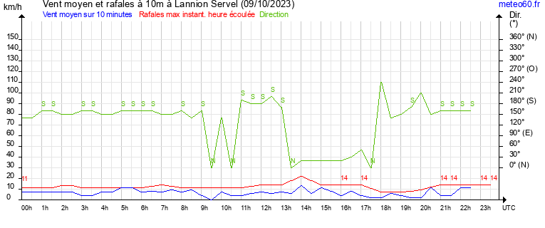 vent moyen et rafales