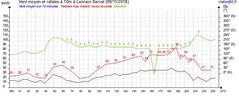 vent moyen et rafales