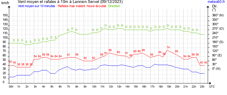 vent moyen et rafales