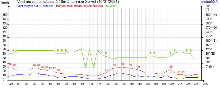 vent moyen et rafales