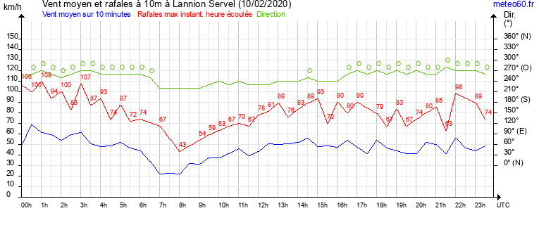 vent moyen et rafales