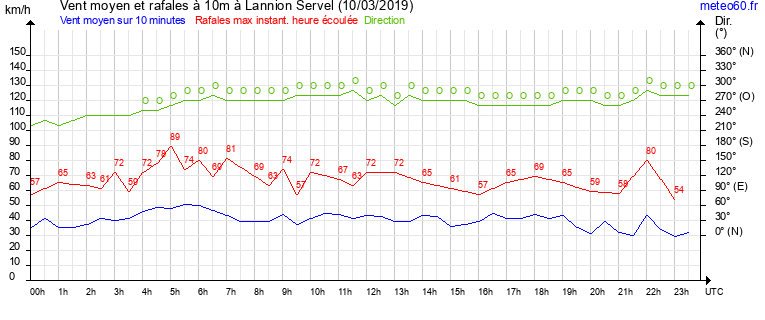 vent moyen et rafales