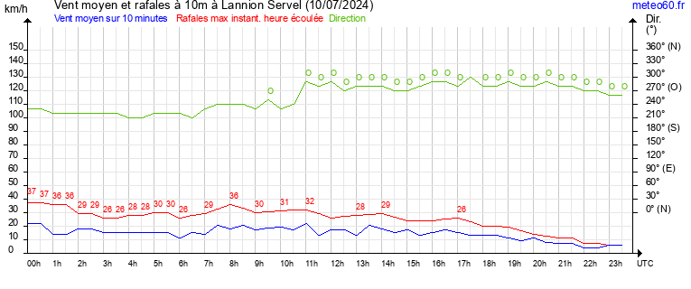 vent moyen et rafales