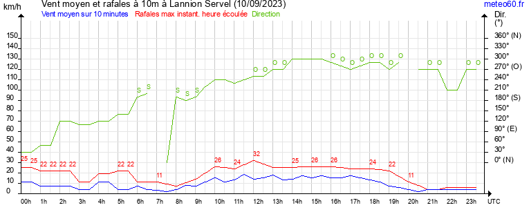 vent moyen et rafales