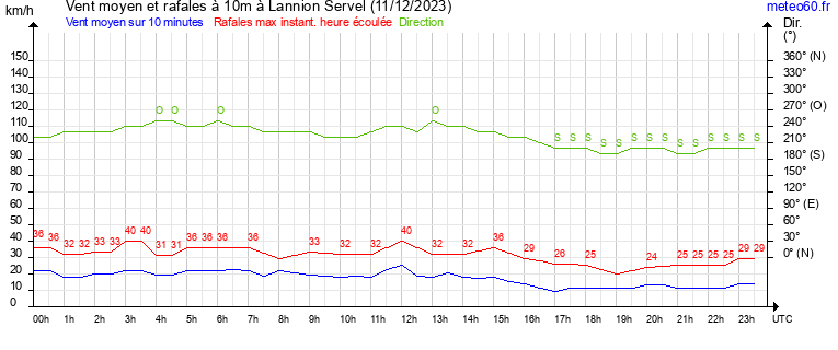 vent moyen et rafales