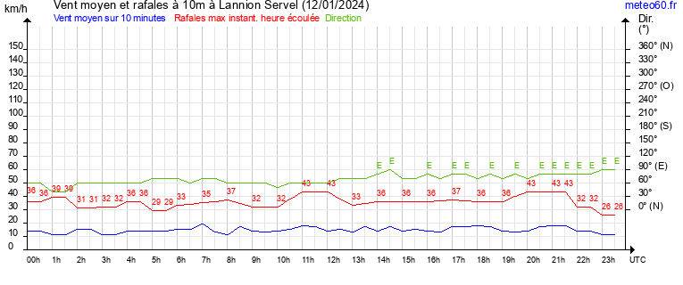 vent moyen et rafales