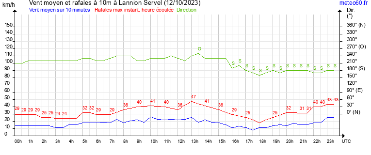 vent moyen et rafales