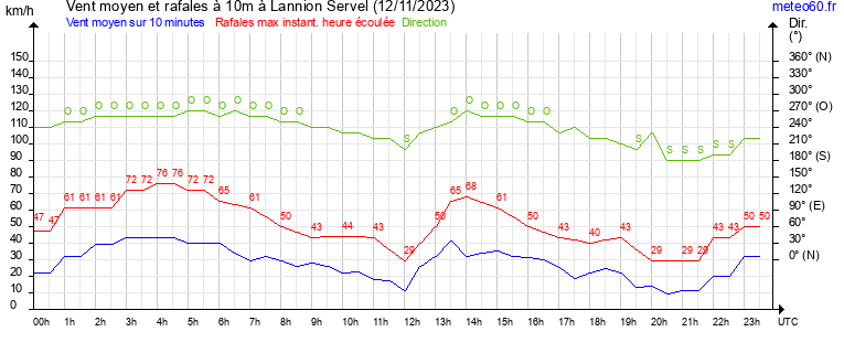 vent moyen et rafales