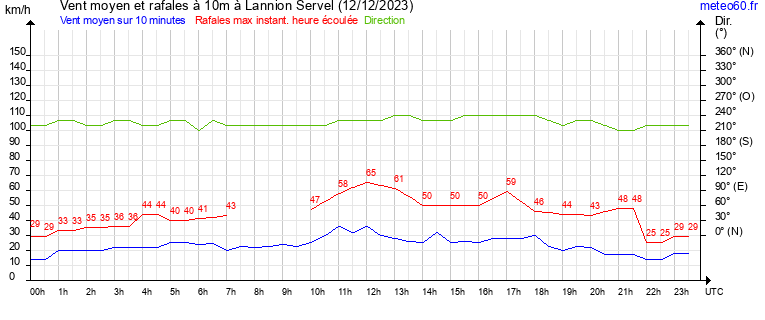 vent moyen et rafales