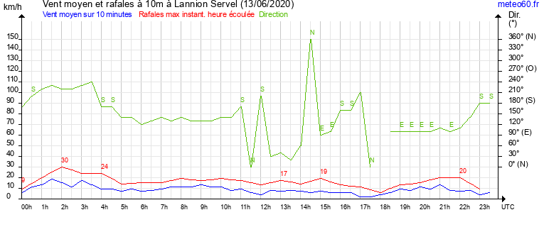 vent moyen et rafales