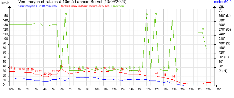 vent moyen et rafales