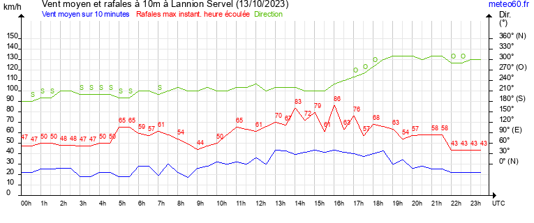 vent moyen et rafales