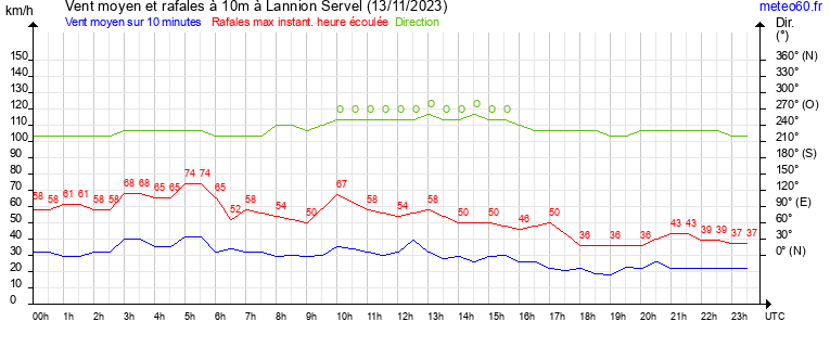 vent moyen et rafales