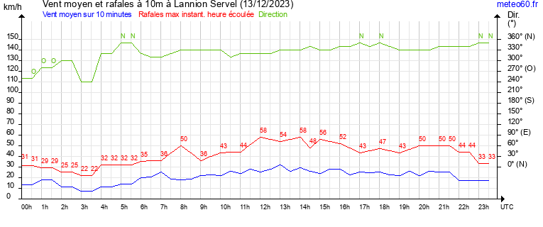 vent moyen et rafales