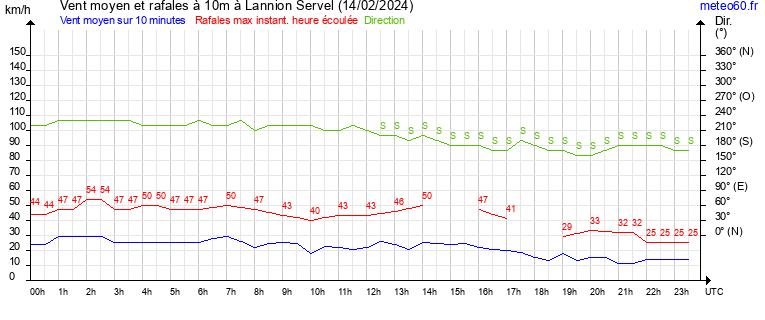 vent moyen et rafales