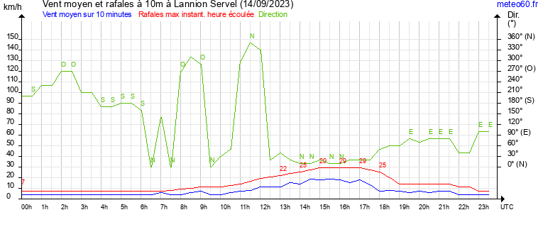 vent moyen et rafales