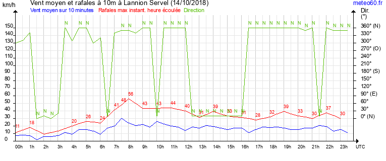 vent moyen et rafales