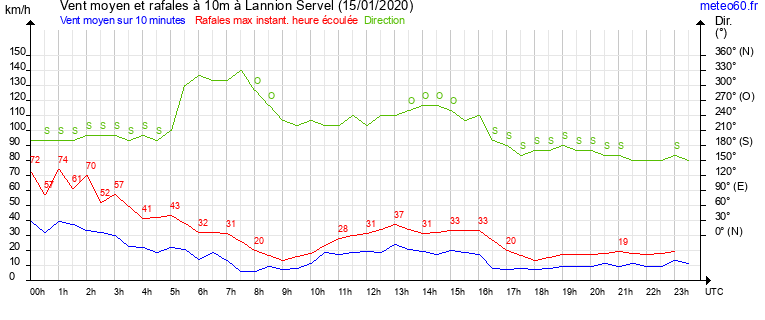 vent moyen et rafales