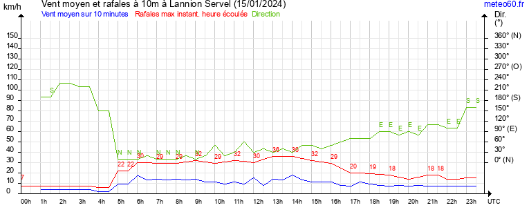 vent moyen et rafales