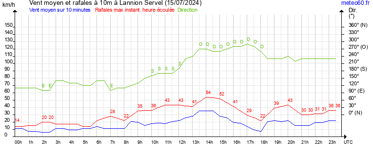 vent moyen et rafales