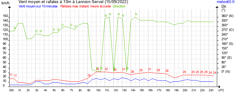 vent moyen et rafales