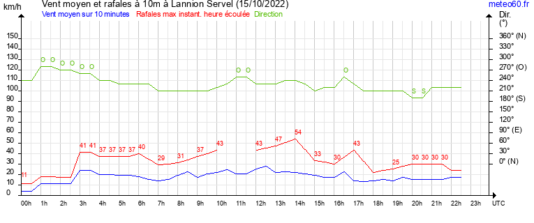 vent moyen et rafales