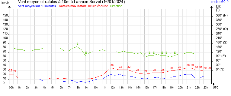 vent moyen et rafales