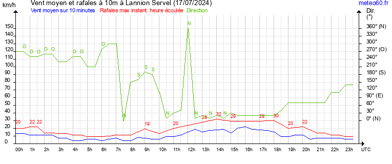 vent moyen et rafales