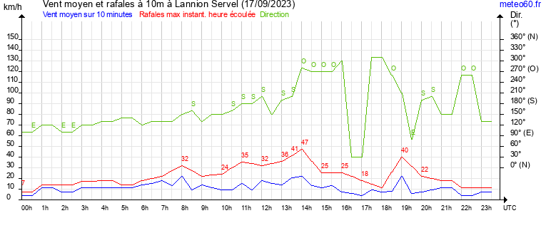 vent moyen et rafales