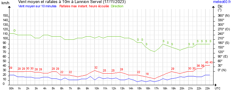 vent moyen et rafales