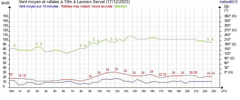 vent moyen et rafales