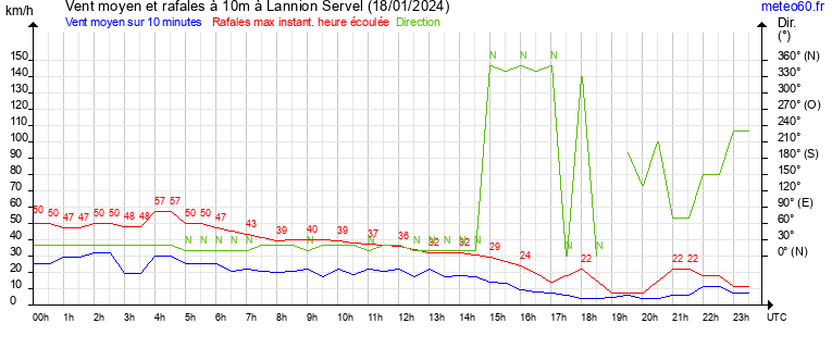 vent moyen et rafales