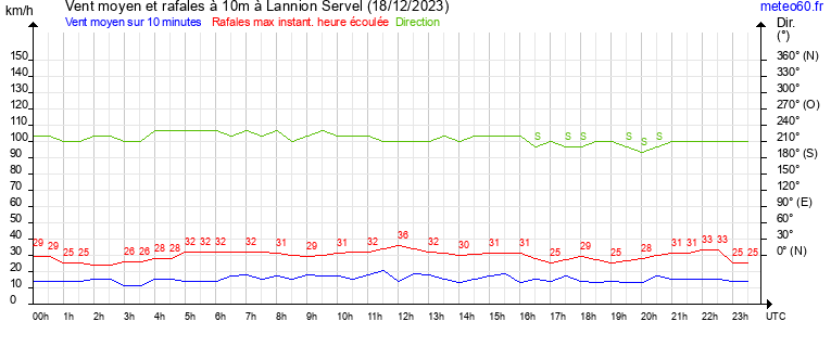 vent moyen et rafales