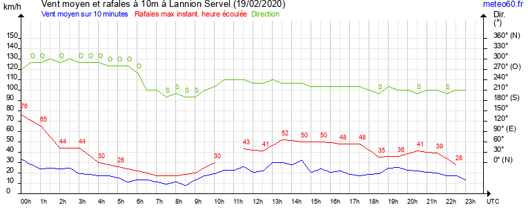 vent moyen et rafales