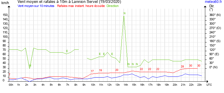 vent moyen et rafales