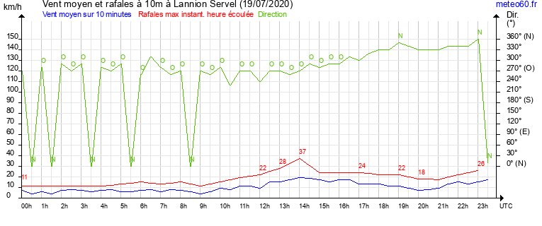 vent moyen et rafales