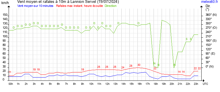 vent moyen et rafales