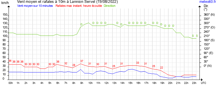 vent moyen et rafales