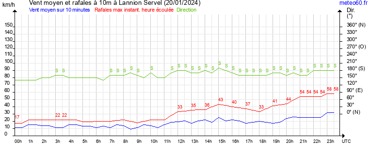 vent moyen et rafales