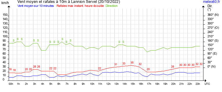 vent moyen et rafales