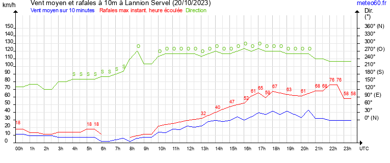 vent moyen et rafales