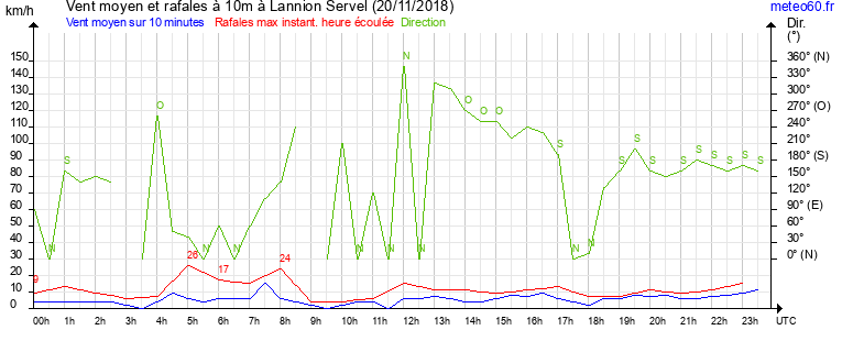 vent moyen et rafales