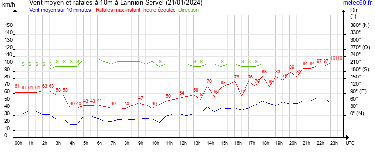 vent moyen et rafales