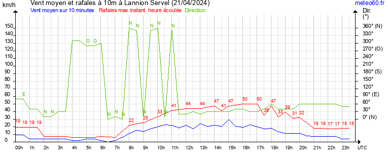 vent moyen et rafales