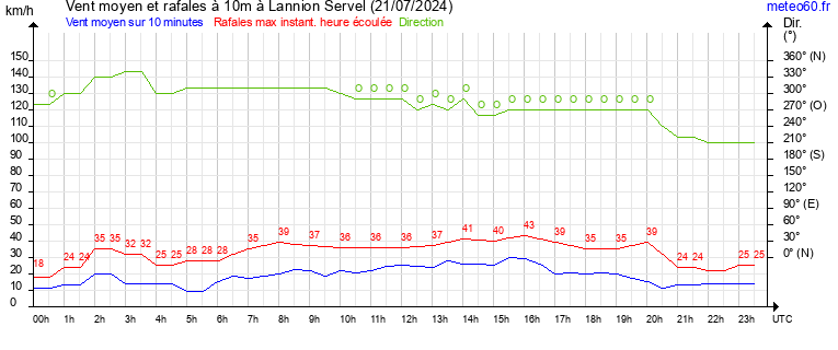 vent moyen et rafales