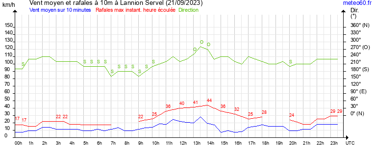 vent moyen et rafales