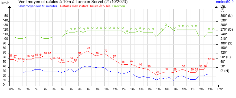 vent moyen et rafales