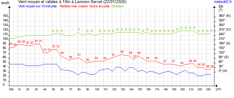 vent moyen et rafales