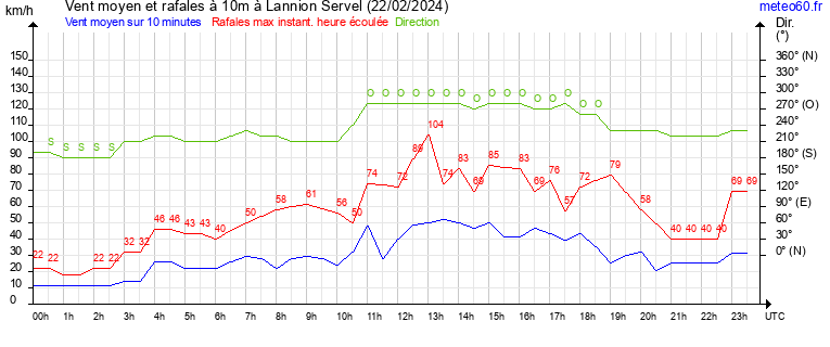 vent moyen et rafales